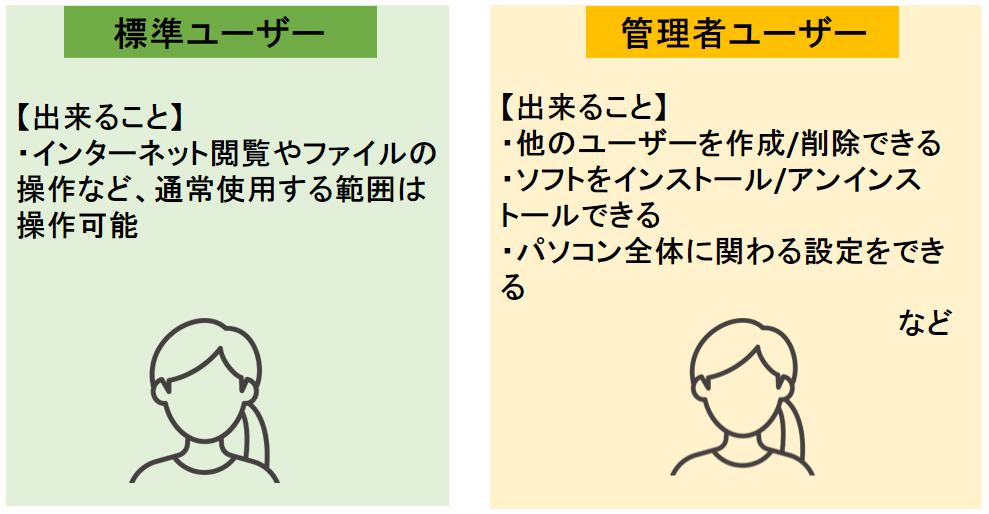 Windowsの標準ユーザーと管理者ユーザーの違い