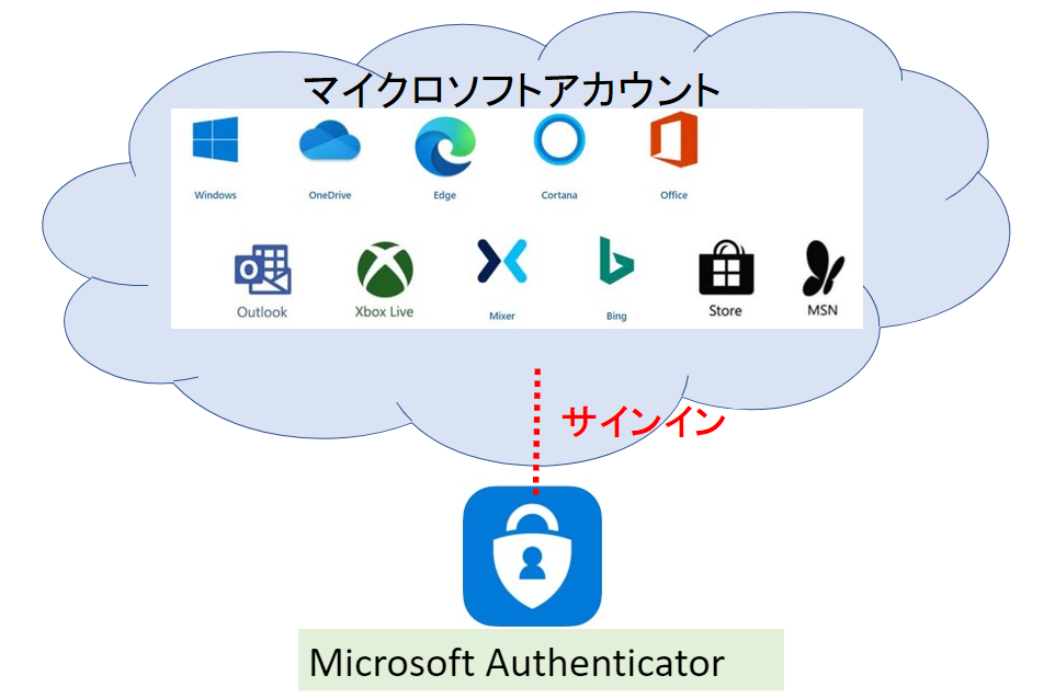 Microsoft Authenticatorアプリでマイクロソフトアカウントにサインイン