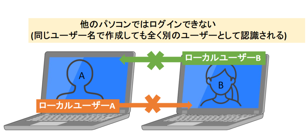 ローカルアカウントユーザーは他のパソコンではログインできない