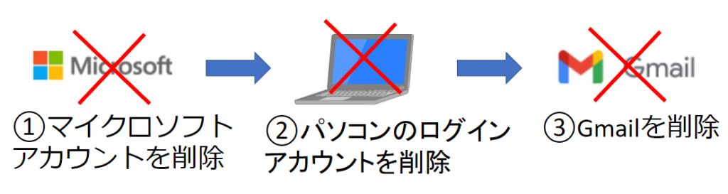 Gmailで作成したマイクロソフトアカウントを削除する手順