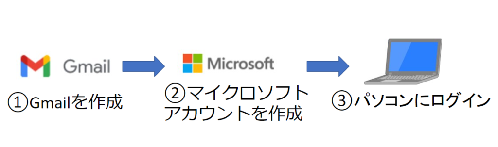 マイクロソフトアカウントをGmaiで作成する手順