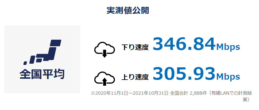 GMOとくとくBB光(GMO光アクセス)の通信速度