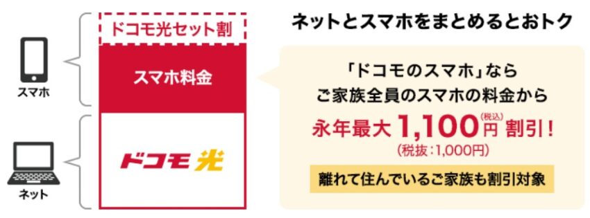 ドコモとドコモ光をセットで利用することでスマホ月額料金が割引される