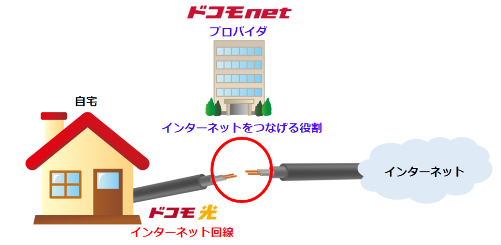 ドコモネットはドコモの公式プロバイダ(インターネットをつなげる役割)です