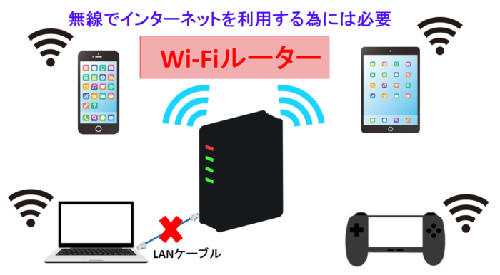 無線でインターネットを利用する場合はWi-Fiルーターが必要