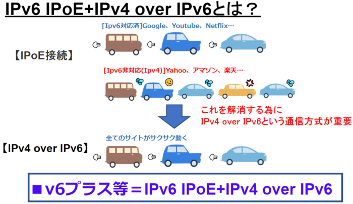 IPv6 IPoE+IPv4 over IPv6とは？​