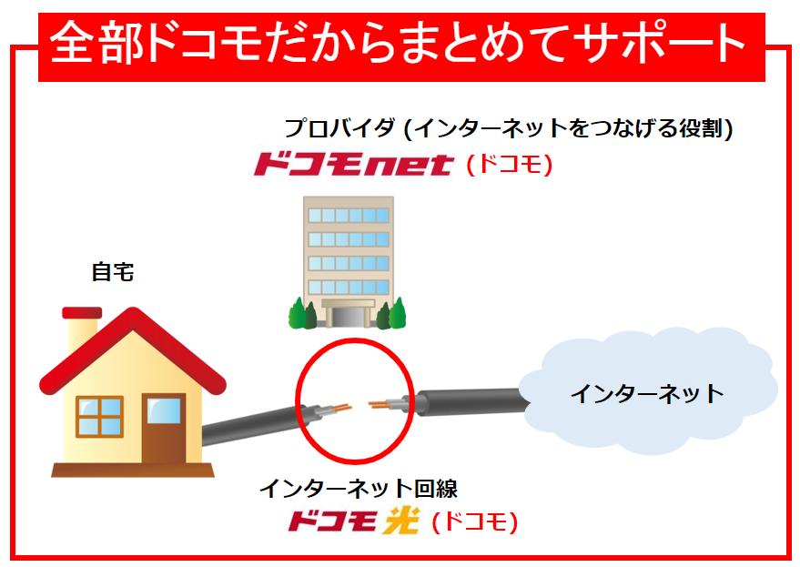 光回線もプロバイダも全てドコモだからドコモがまとめてサポート
