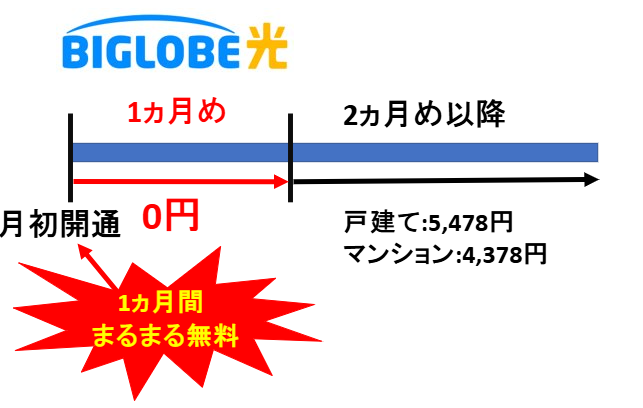 BIGLOBE光をさらに安くする方法は月初に開通になるように申し込むこと