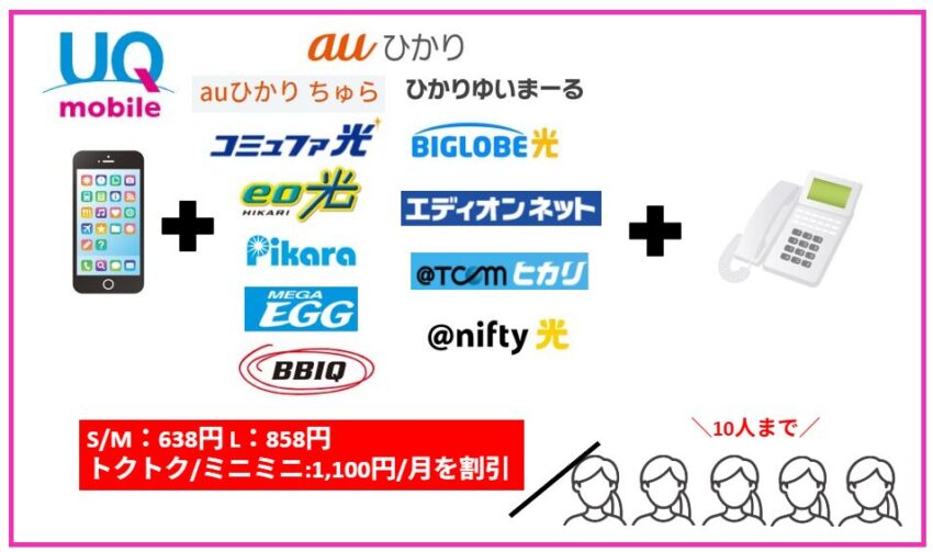 Qモバイルと対象の光回線の自宅セット割で月額料金くりこしプランSとMは638円引き、くりこしプランLは858円引き、トクトクミニミニプランは1,100円引き