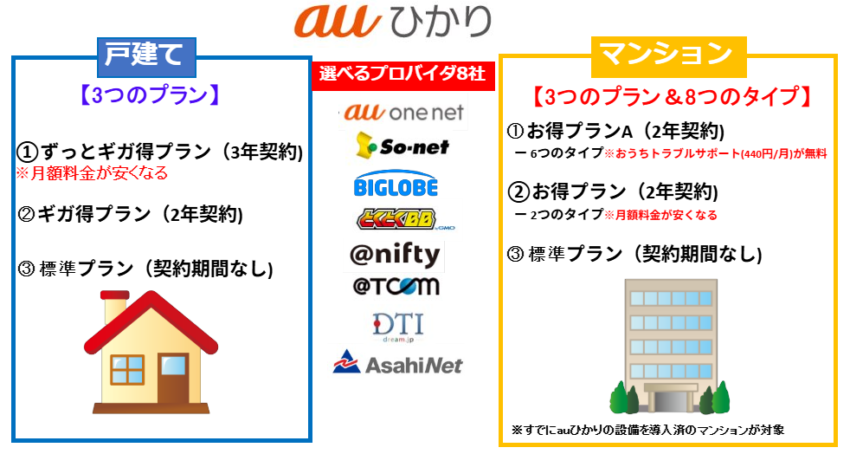 auひかりは戸建ては3つのプラン、マンションは3つのプラント8つのタイプ、プロバイダは8社から選べるので複雑でわかりにくい