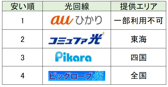 UQモバイルの自宅セット割が1番安くなる光回線の組み合わせ