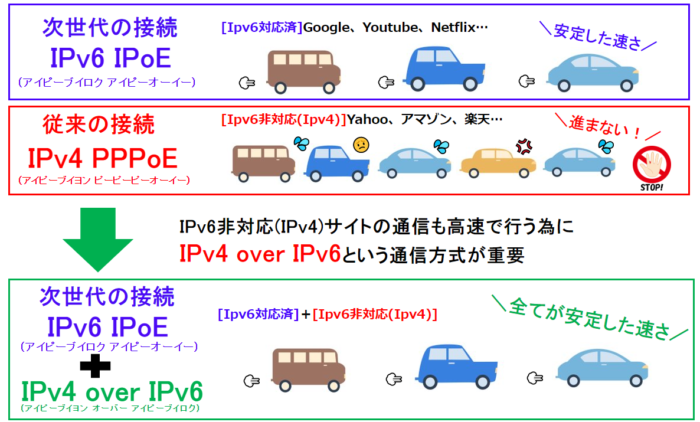 IPv6非対応(IPv4)サイトの通信も高速で行う為に​  IPv4 over IPv6という通信方式が重要​