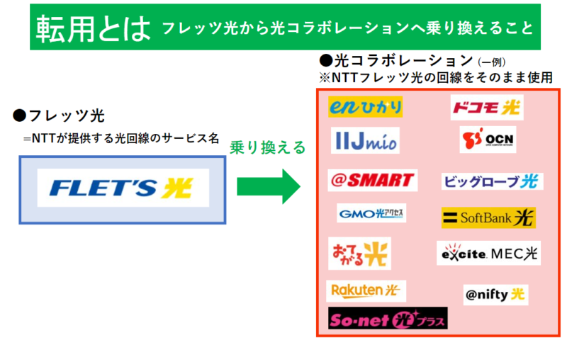 転用とはフレッツ光から光コラボレーションへ乗り換えること