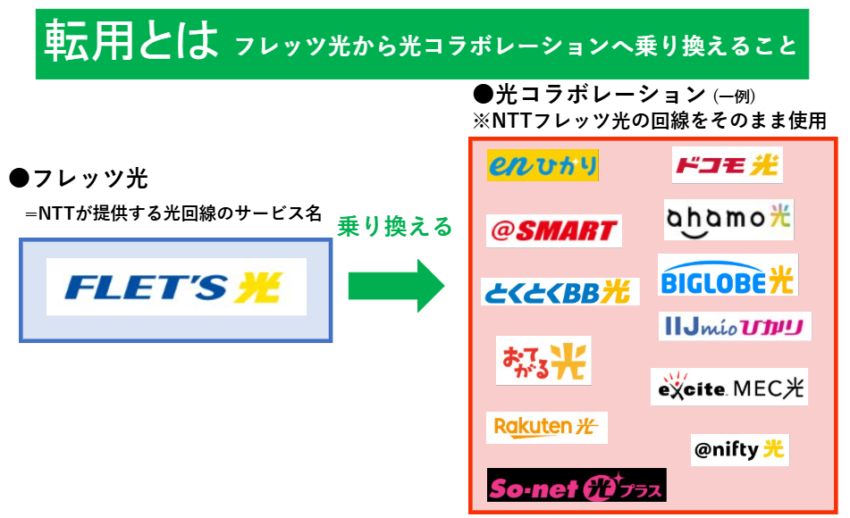 転用とはフレッツ光からドコモ光やソフトバンク光などの光コラボレーションに乗り換えること
