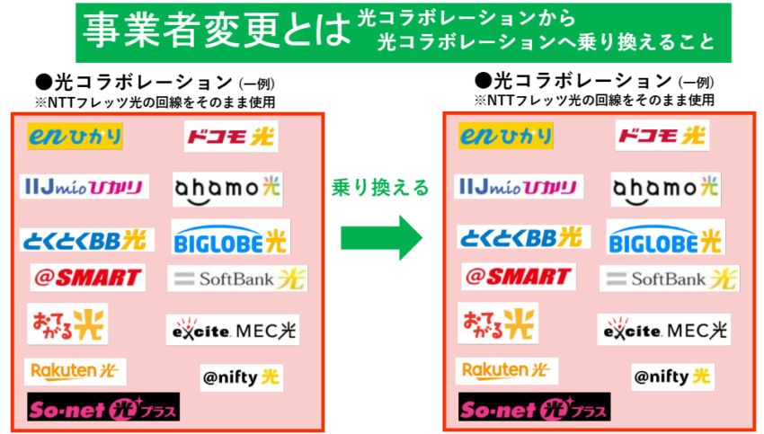 事業者変更とは光コラボレーションから光コラボレーションへ乗り換えること