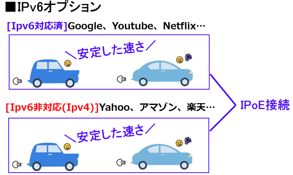 IPv4対応サイト／IPv6対応サイトの両方を「IPoE方式」を使って接続