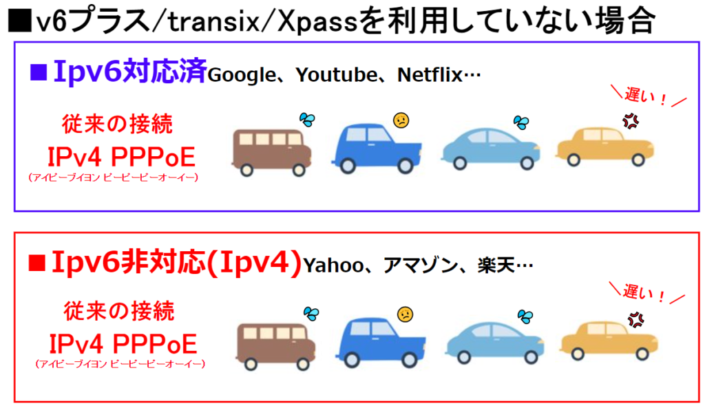 v6プラス、transix、Xpassを利用していない場合はIPv6対応サイトも未対応サイトも(IPv4)通信速度の改善が期待できない