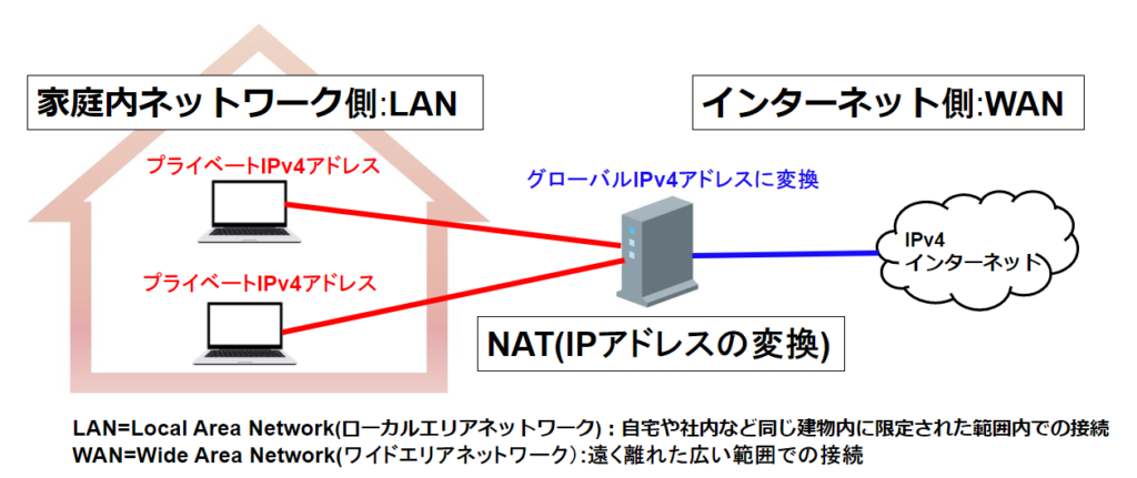 家庭内で使われたプライベートIPv4アドレスをNAT機能でグローバルIPv4アドレスに変換してインターネットに接続する