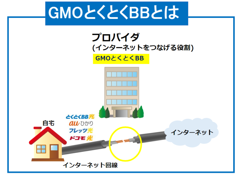 GMOとくとくBBとはインターネットをおトクに提供するプロバイダーサービス​
