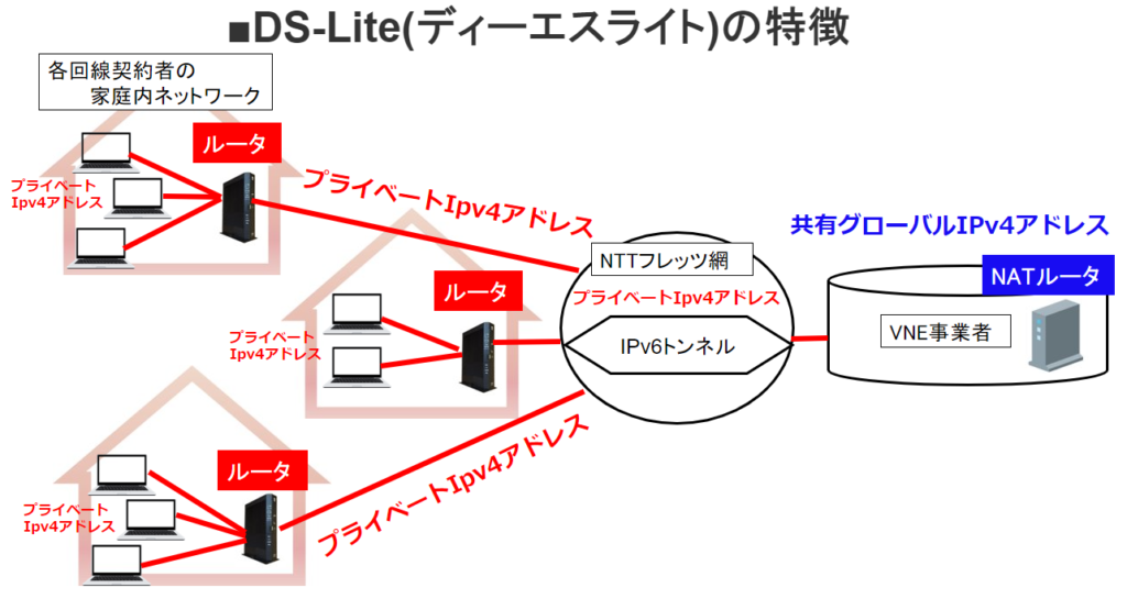 DS-Liteの特徴