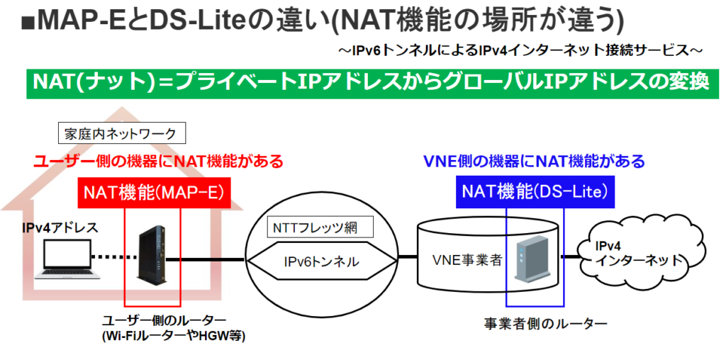 MAP-EとDS-Liteの違い(NAT機能の場所が違う)​