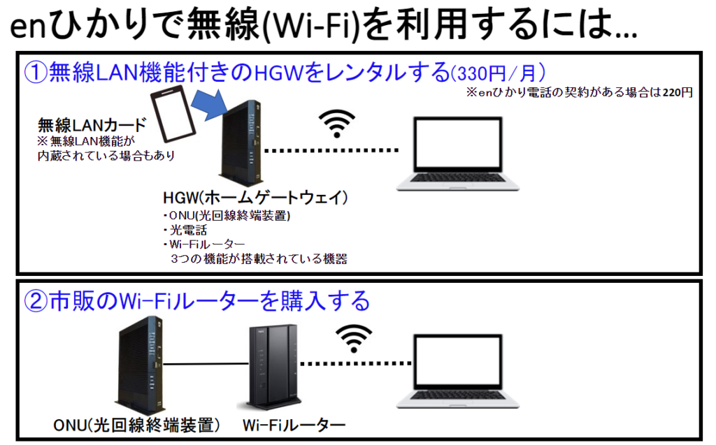 enひかりで無線(Wi-Fi)を利用するには２つの方法がある