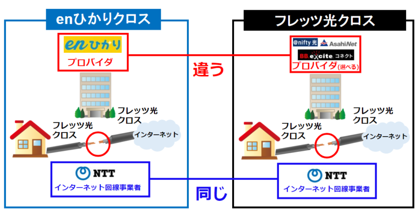 enひかりクロスとフレッツ光クロスの1番の違いはプロバイダが違うこと