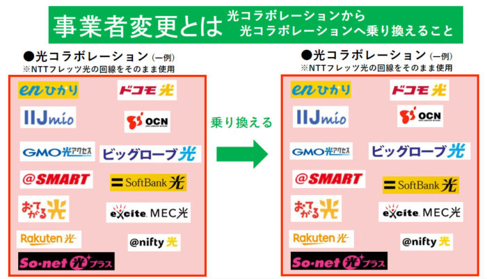 事業者変更とは光コラボレーションから光コラボレーションへ乗り換えること