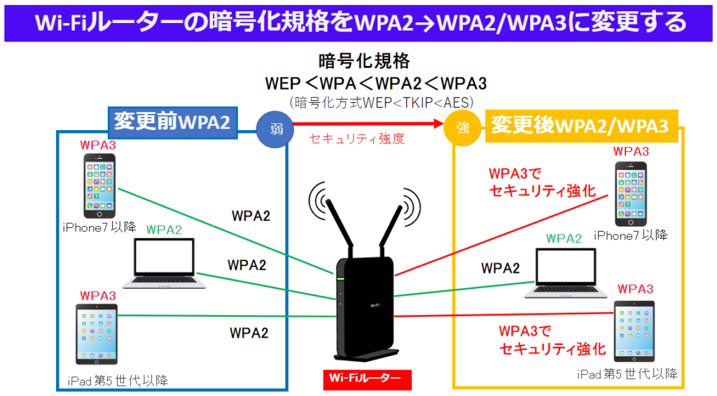 Wi-Fiルーターのセキュリティ規格をWPA2からWPA2/WPA3に変更してセキュリティを強化する