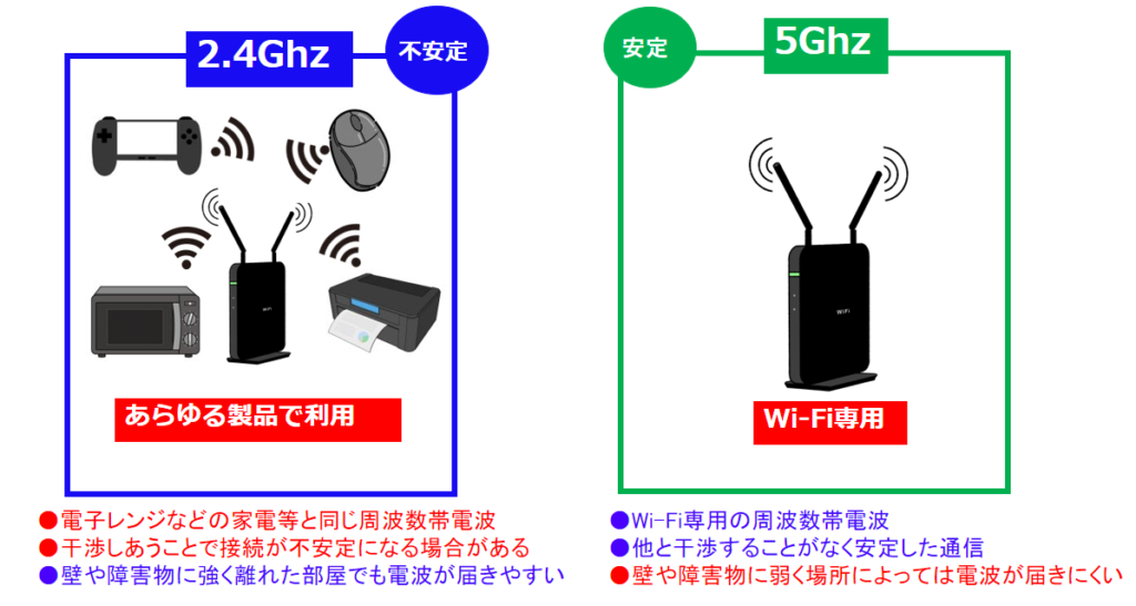 2.4Ghz​と5Ghzのメリットとデメリット​