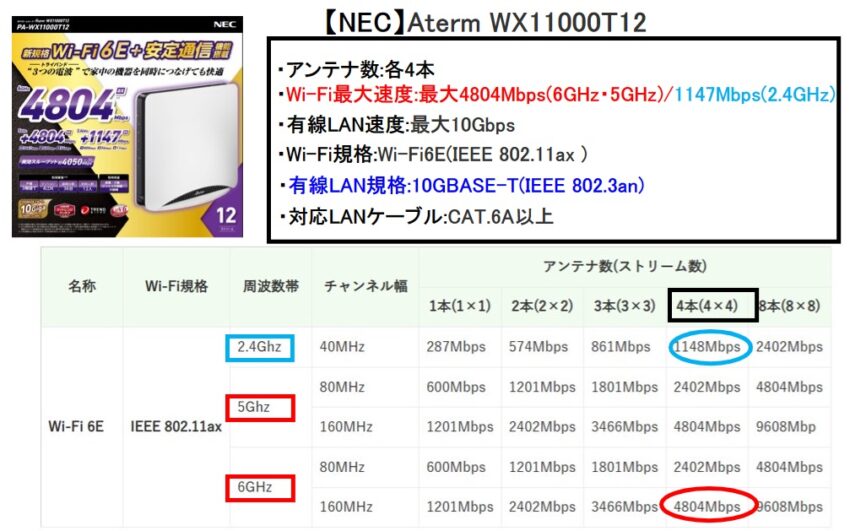 【8Kストリーミングなど】有線LAN速度最大10Gbps！NEC/Aterm WX11000T12​​