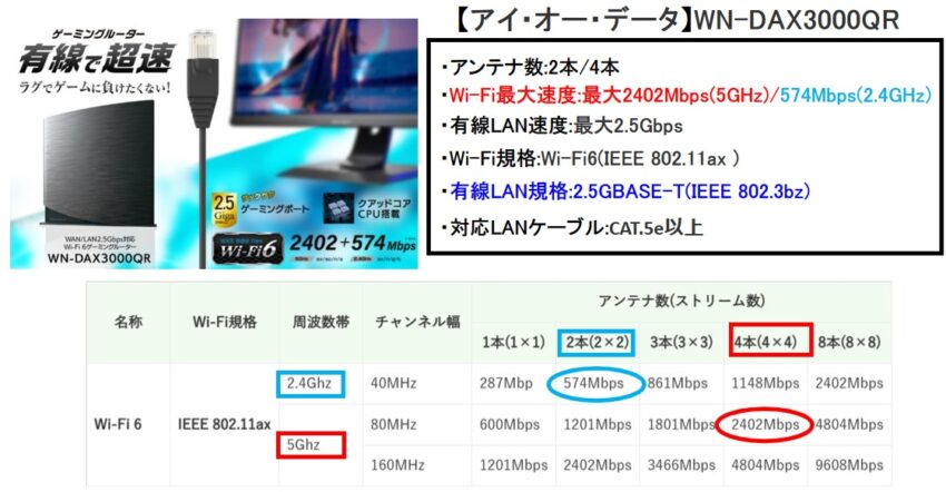 【オンラインゲームにおすすめ】有線LAN速度最大2.5Gbps！アイ・オー・データ/WN-DAX3000QR