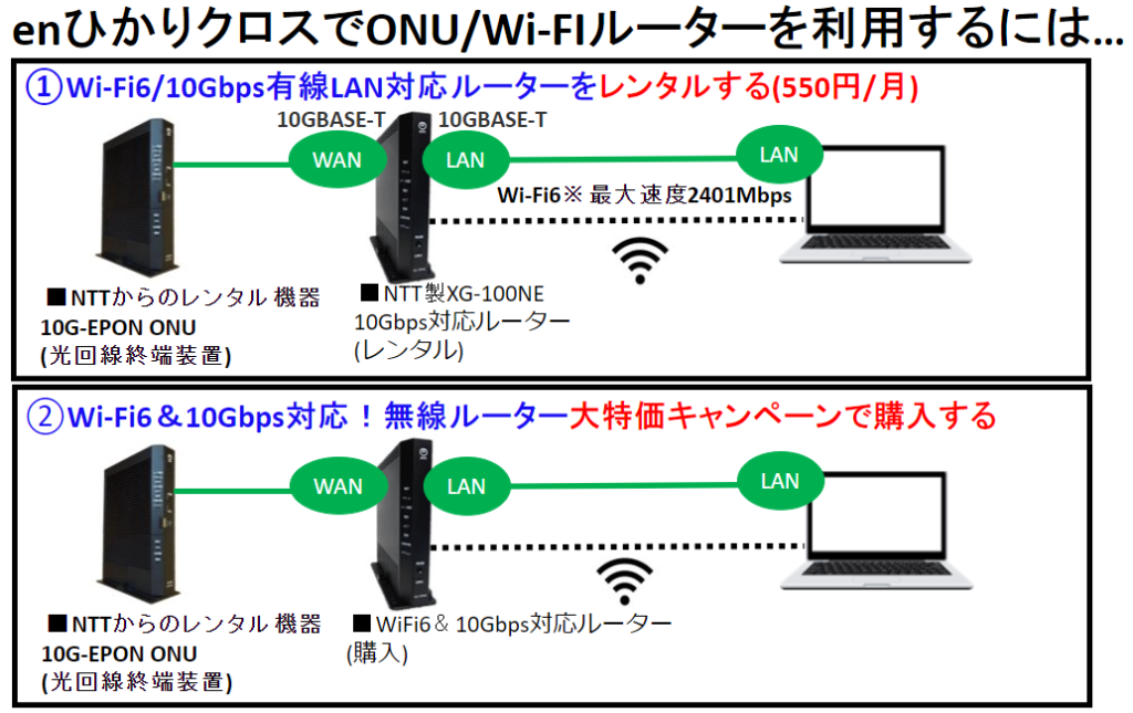 enひかりクロスでONU/Wi-FIルーターを利用するにはWi-Fi6/10Gbps有線LAN対応ルーターをレンタルまたはWi-Fi6またはWi-Fi7＆10Gbps対応！無線ルーター大特価キャンペーンで購入する