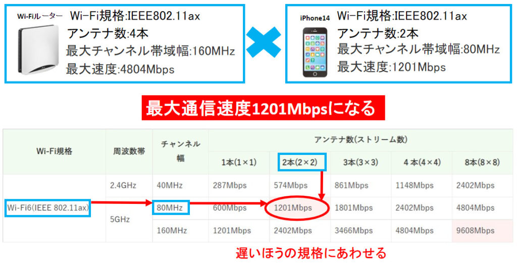 送信機(親機)と受信機(子機)が違う構成の場合は遅いほうの構成にあわせるので最大速度4804MbpsのWi-FiルーターでもiPhone14の最大速度は1201Mbpsになる
