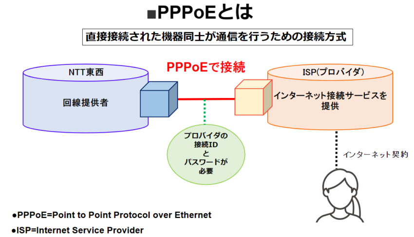 PPPoEとは直接接続された機器同士が通信を行うための接続方式​