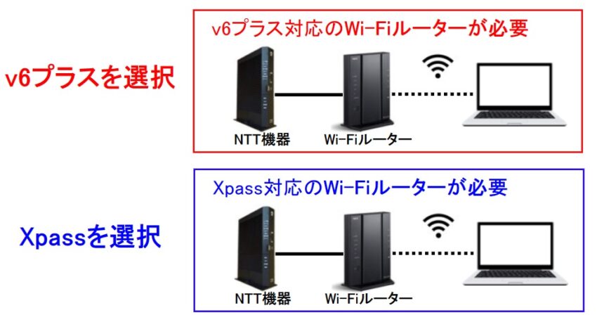 v6プラス接続またはXpass接続をするにはv6プラスまたはXpassに対応しているWi-Fiルーターが必要