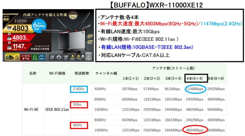 【Wi-Fi 6E対応】有線LAN速度最大10Gbps！バッファロー/WXR-11000XE12​​