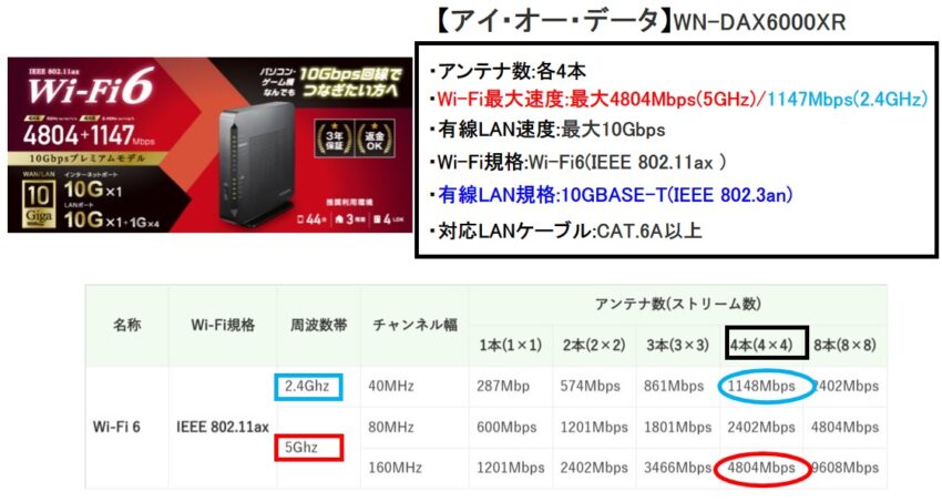 【v6プラス固定IP対応】有線LAN速度最大10Gbps！アイ・オー・データ/WN-DAX6000XR