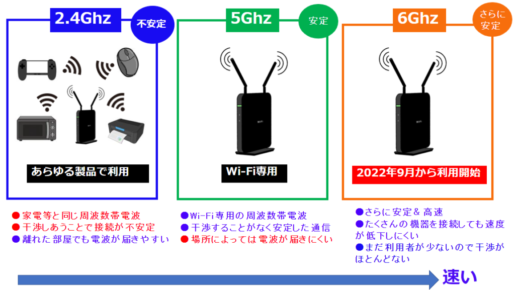 6GHzは2.5GHzと5GHzよりもさらに快適で高速通信が可能