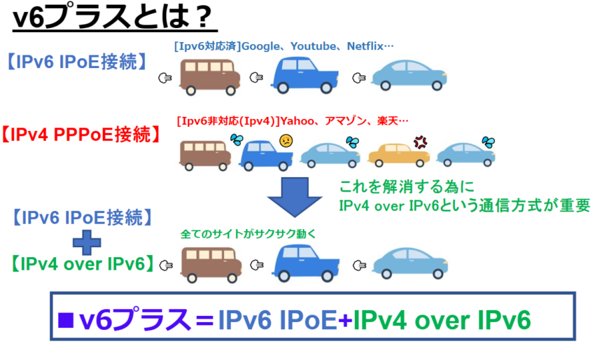 v6プラスとはIPv6 IPoE＋IPv4 over IPv6のこと