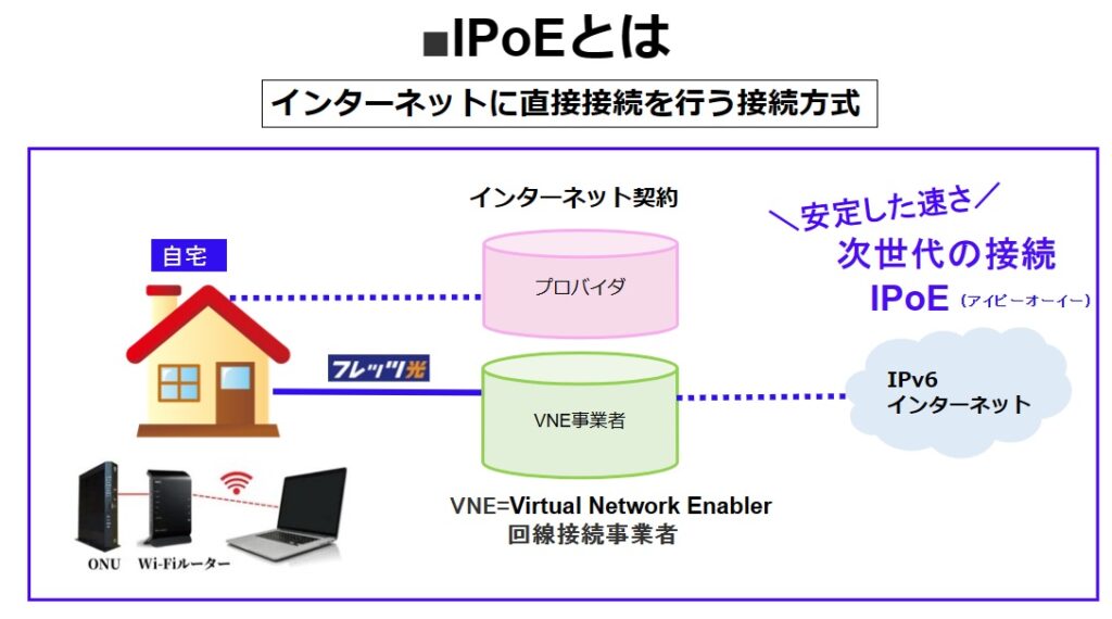 IPoEとはインターネットに直接接続を行う接続方式​
