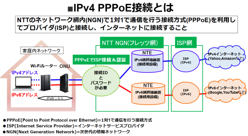 IPv4 PPPoE接続とは​NTTのネットワーク網内(NGN)で1対1の直接接続による通信を行う接続方式(PPPoE)を利用してプロバイダ(ISP)と接続し、インターネットに接続すること