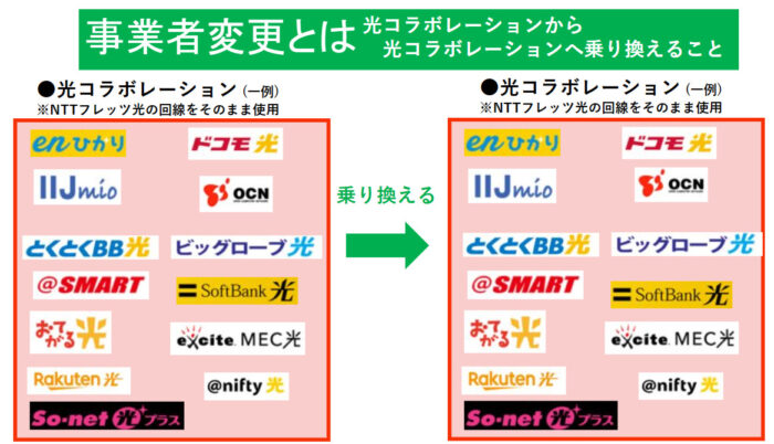 事業者変更とは光コラボレーションから光コラボレーションへ乗り換えること