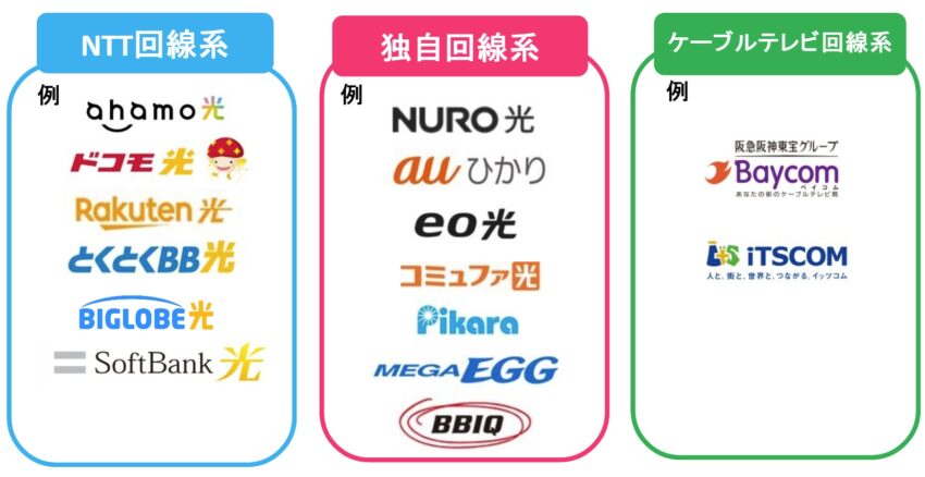 光回線の種類を大きく分けると1つめはNTT回線、2つめは独自回線、3つめはケーブルテレビ回線