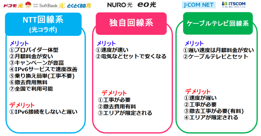 NTT回線、独自回線、ケーブルテレビ回線のメリットとデメリット