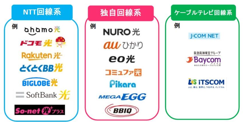 光回線の種類を大きく分けると1つめはNTT回線、2つめは独自回線、3つめはケーブルテレビ回線
