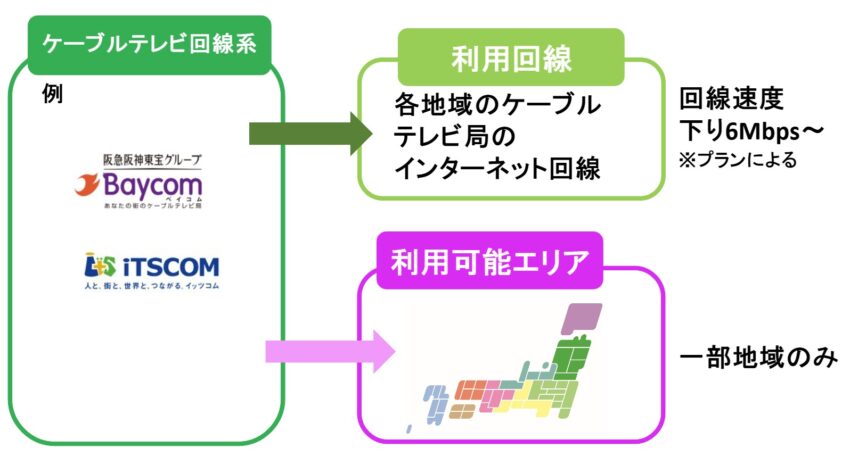 ケーブルテレビ回線とは各地域のテーブルテレビ局のインターネット回線を利用している場合のことで、利用可能エリアは一部地域のみ
