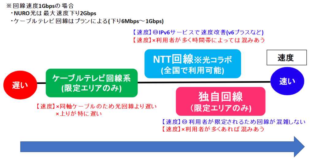 独自回線、NTT回線(光コラボ)、ケーブルテレビ回線の順に速度が速い