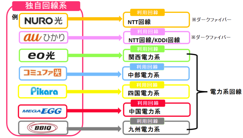 それぞれの独自回線が利用している回線