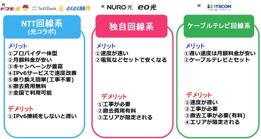 NTT回線、独自回線、ケーブルテレビ回線のメリットとデメリット